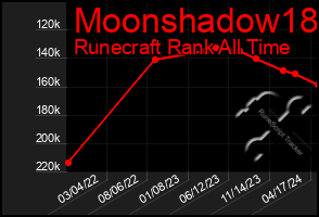 Total Graph of Moonshadow18