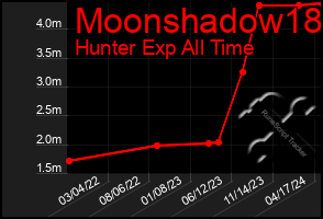 Total Graph of Moonshadow18