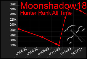 Total Graph of Moonshadow18