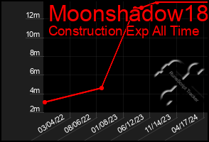 Total Graph of Moonshadow18