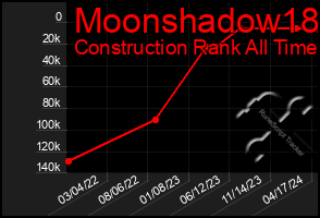 Total Graph of Moonshadow18