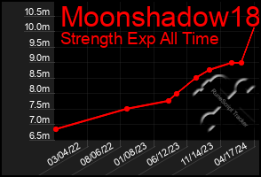 Total Graph of Moonshadow18