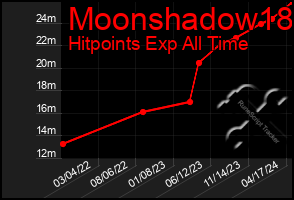 Total Graph of Moonshadow18