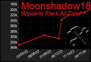 Total Graph of Moonshadow18