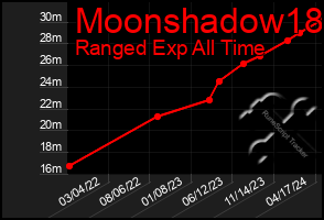 Total Graph of Moonshadow18