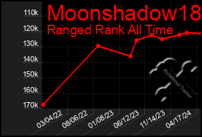 Total Graph of Moonshadow18