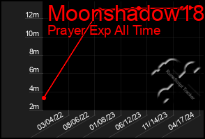 Total Graph of Moonshadow18