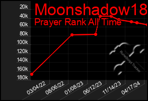 Total Graph of Moonshadow18