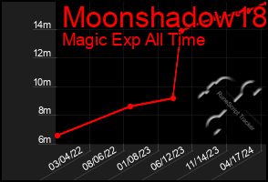 Total Graph of Moonshadow18