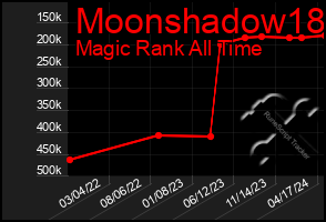 Total Graph of Moonshadow18