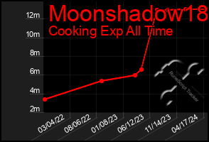 Total Graph of Moonshadow18