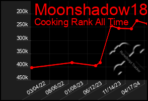 Total Graph of Moonshadow18