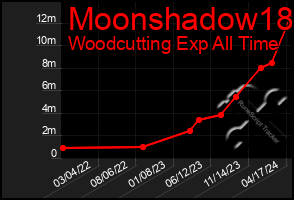 Total Graph of Moonshadow18