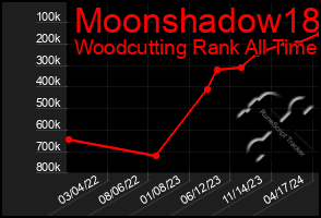 Total Graph of Moonshadow18