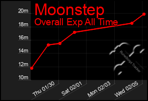 Total Graph of Moonstep