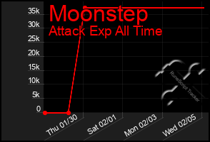 Total Graph of Moonstep