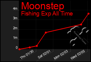 Total Graph of Moonstep