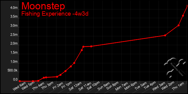 Last 31 Days Graph of Moonstep