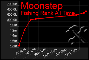 Total Graph of Moonstep