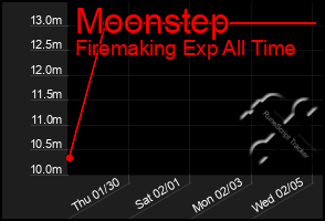 Total Graph of Moonstep