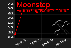 Total Graph of Moonstep