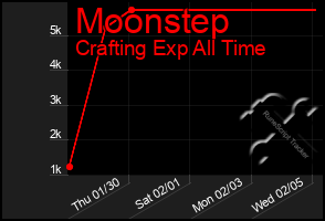 Total Graph of Moonstep