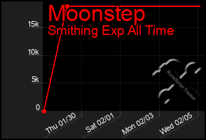 Total Graph of Moonstep