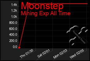 Total Graph of Moonstep