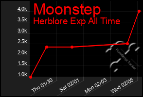 Total Graph of Moonstep