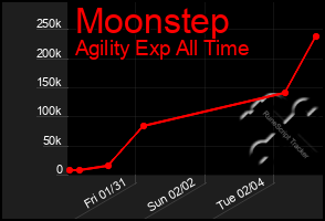 Total Graph of Moonstep