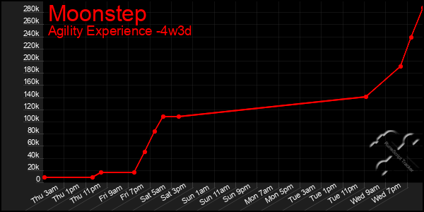 Last 31 Days Graph of Moonstep