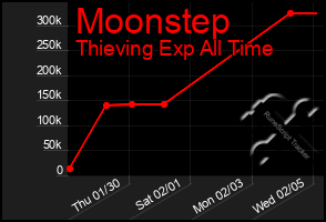 Total Graph of Moonstep