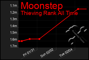 Total Graph of Moonstep