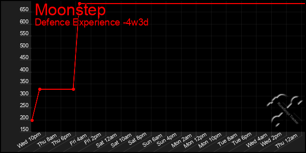 Last 31 Days Graph of Moonstep