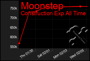 Total Graph of Moonstep