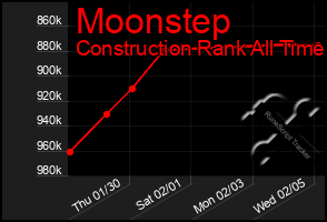 Total Graph of Moonstep