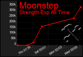 Total Graph of Moonstep