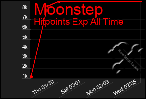 Total Graph of Moonstep