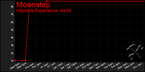 Last 31 Days Graph of Moonstep