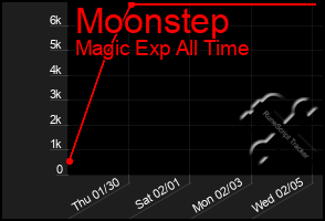 Total Graph of Moonstep