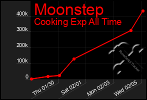 Total Graph of Moonstep