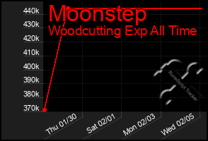 Total Graph of Moonstep