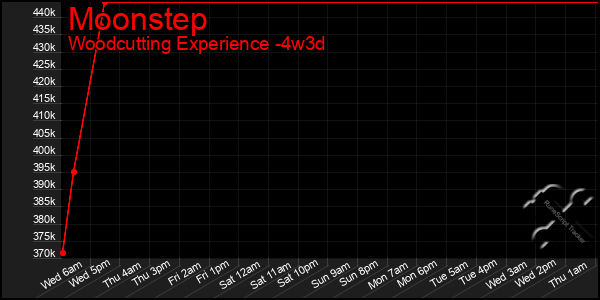 Last 31 Days Graph of Moonstep