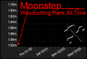 Total Graph of Moonstep