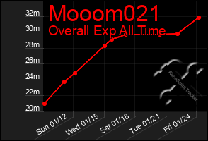 Total Graph of Mooom021