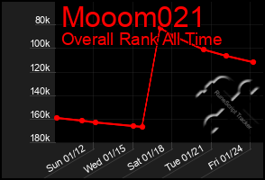 Total Graph of Mooom021