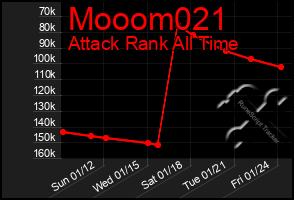 Total Graph of Mooom021