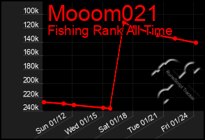 Total Graph of Mooom021