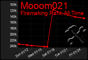 Total Graph of Mooom021