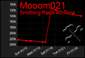 Total Graph of Mooom021